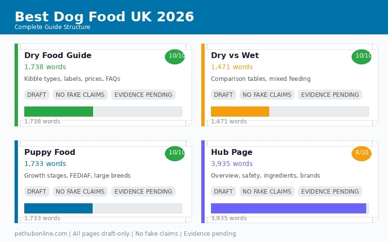 Infographic showing the structure of the Best Dog Food UK guide with four sections covering dry food, dry vs wet comparison, puppy food, and the main hub page